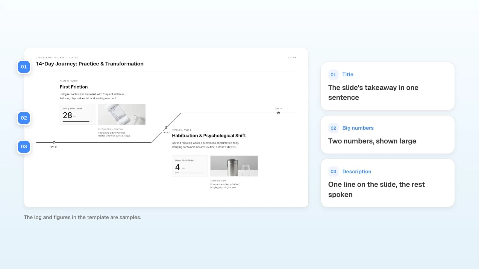 Slide 4 of the 'Zero Waste Project: A 2-Week Practice Log' template. The log and figures in the template are samples. A 14-day log slide with its title, big numbers, and description marked with numbers