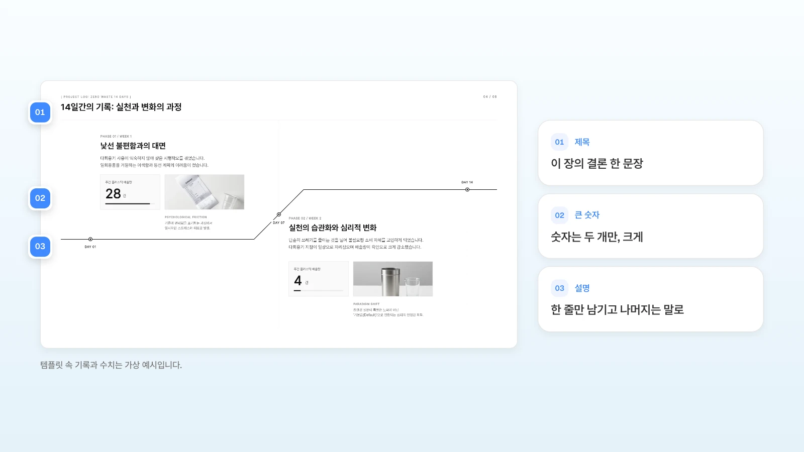 템플릿 '교양 과제 발표 · 제로웨이스트 기록'의 4장입니다. 템플릿 속 기록과 수치는 가상 예시입니다. 14일 기록 슬라이드의 제목, 큰 숫자, 설명에 번호를 붙인 예시