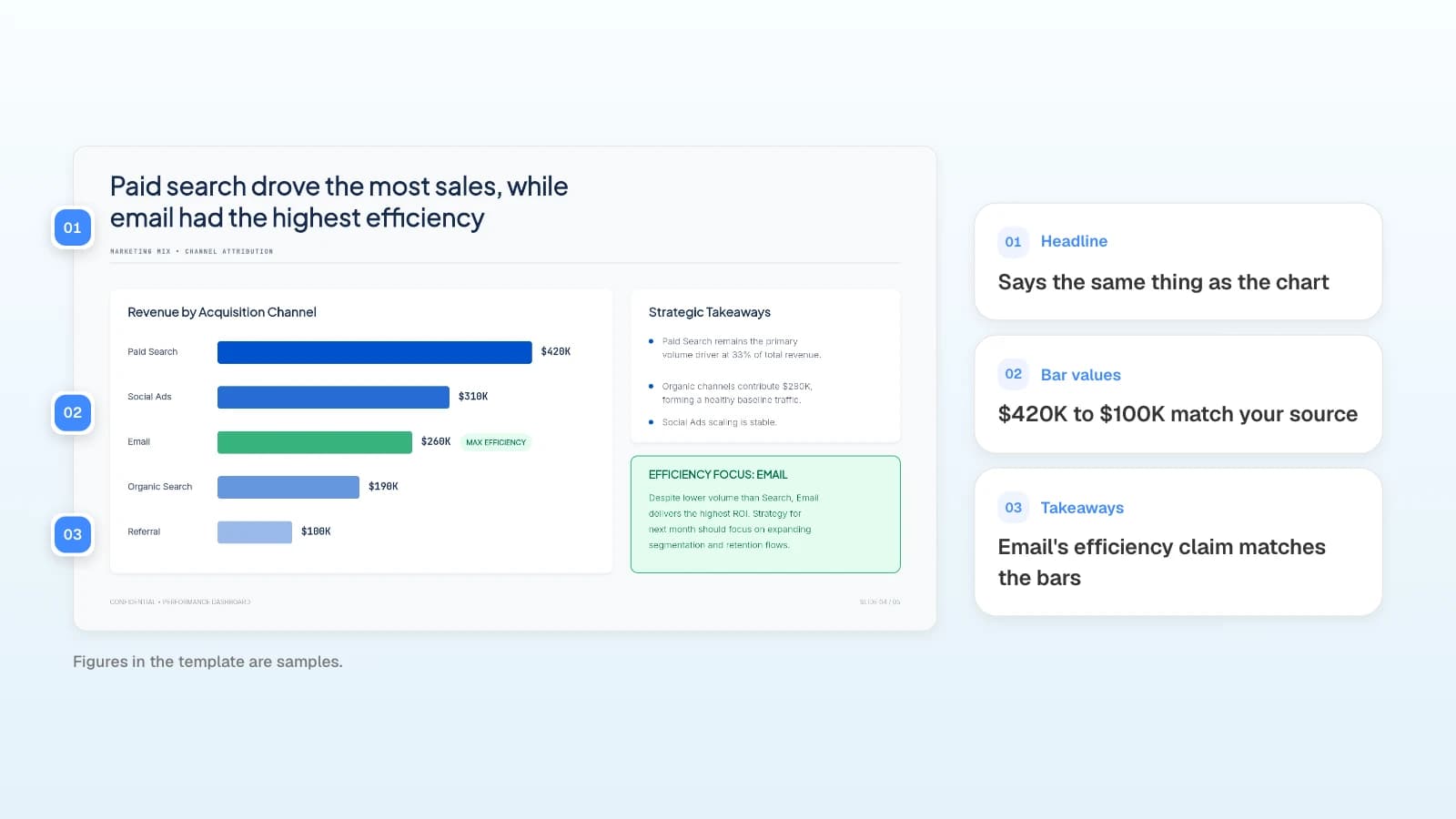 Slide 4 of MOVO's 'Monthly E-commerce Sales Dashboard' template. The figures in the template are samples. A channel revenue slide with its headline, bar values, and takeaways marked with numbers