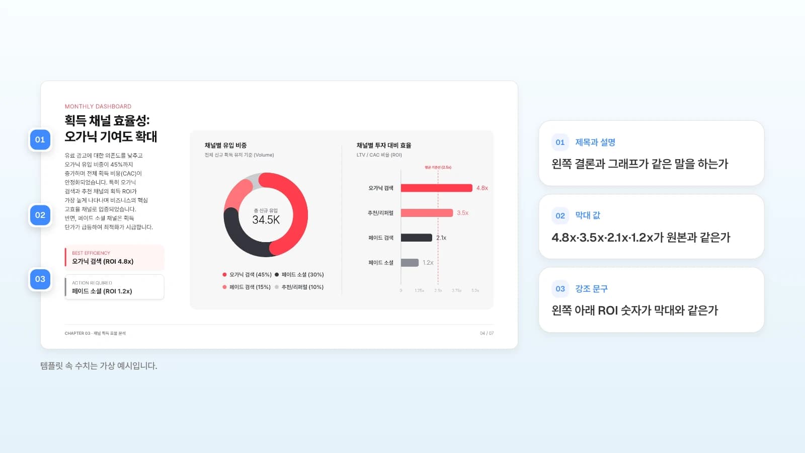 MOVO 템플릿 '월간 그로스 KPI 보고서'의 4번 슬라이드입니다. 템플릿 속 수치는 가상 예시입니다. 채널 효율 슬라이드의 제목·막대 값·강조 문구에 번호를 붙인 결과 확인 예시