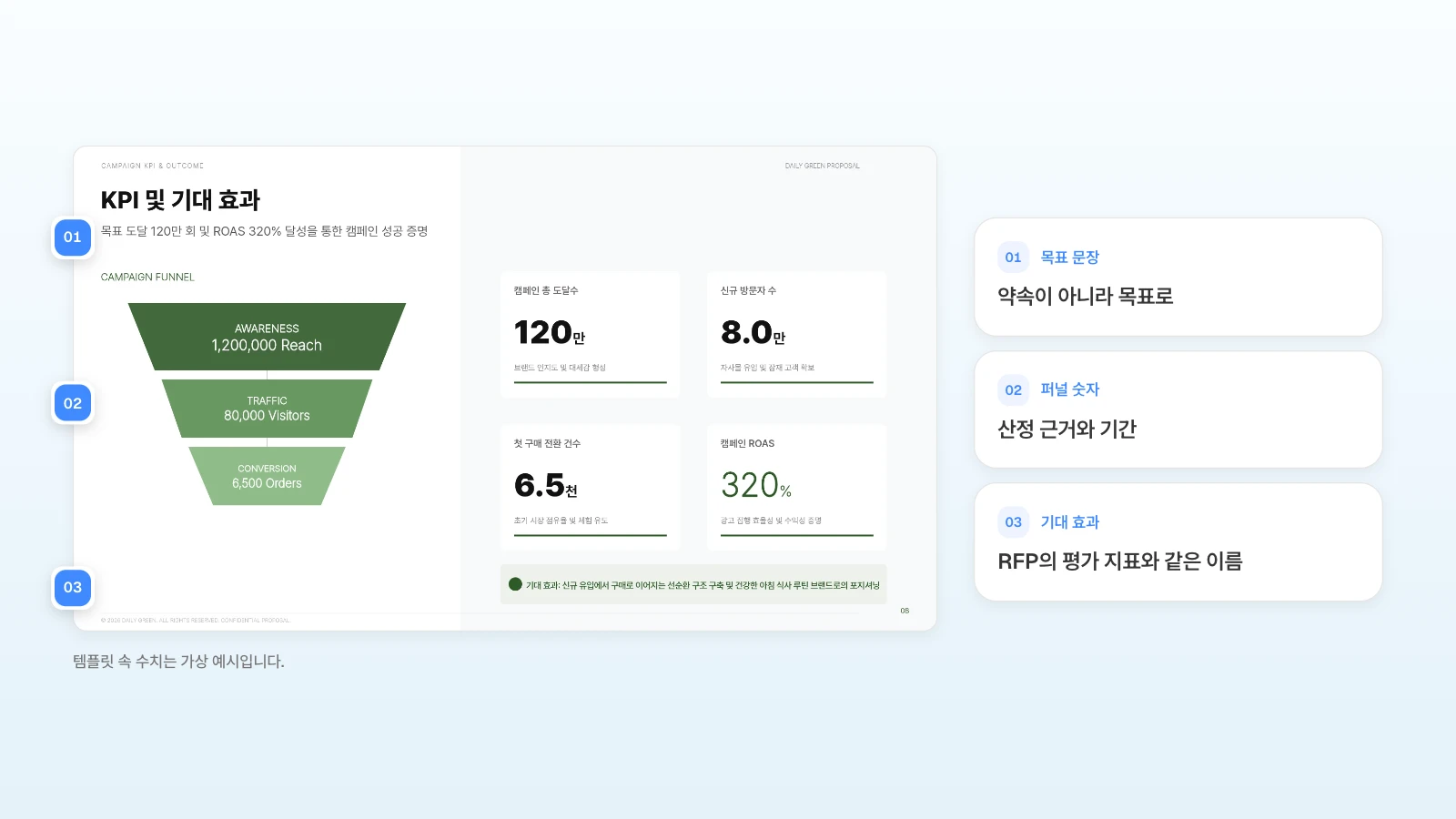 MOVO 템플릿 '마케팅 캠페인 전략 제안서'의 KPI 슬라이드입니다. 템플릿 속 수치는 가상 예시입니다. KPI 슬라이드의 목표 문장, 퍼널 숫자, 기대 효과에 번호를 붙여 검수할 곳을 표시한 예시