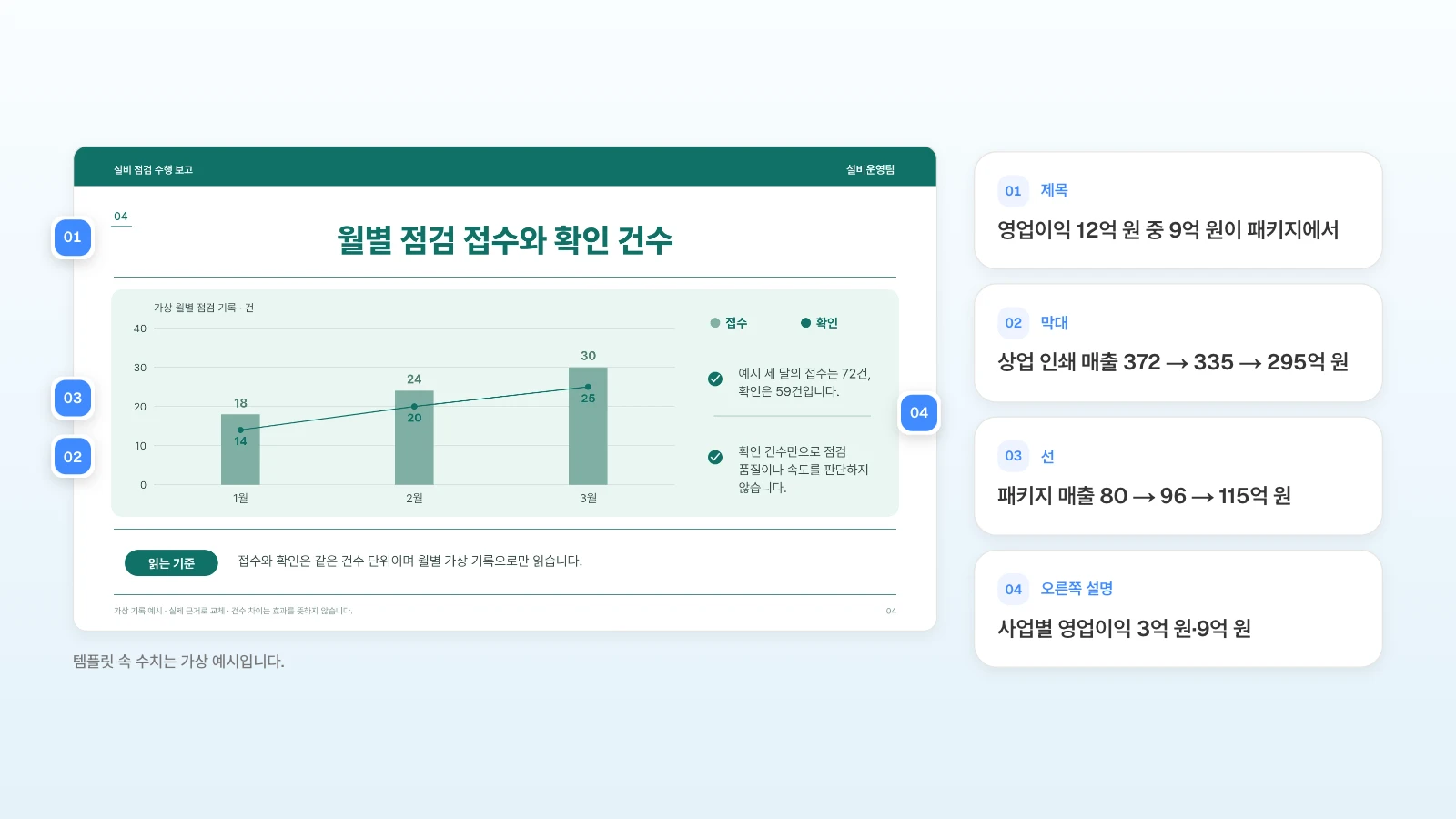 같은 템플릿의 그래프 장에서 세 달을 세 해로 바꿔 막대에는 상업 인쇄 매출, 선에는 패키지 매출을 넣는 예입니다. 템플릿 속 수치는 가상 예시입니다. 막대·선 그래프 슬라이드의 제목, 막대, 선, 오른쪽 설명 칸에 번호를 달고 3년 실적 진단으로 바꿀 내용을 옆에 정리한 그림
