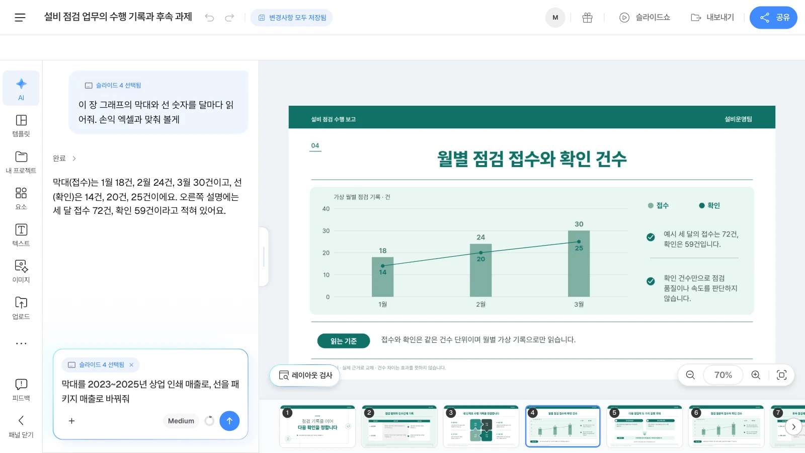 MOVO 템플릿 '설비 점검 업무의 수행 기록과 후속 과제'를 연 화면이며, 템플릿 속 수치는 가상 예시입니다. 입력칸의 '슬라이드 4 선택됨'은 요청이 그 장을 대상으로 간다는 표시입니다. 막대·선 그래프 슬라이드를 고르고 AI 창에 그 장의 숫자를 물어본 뒤 다음 요청을 쓰고 있는 MOVO 에디터