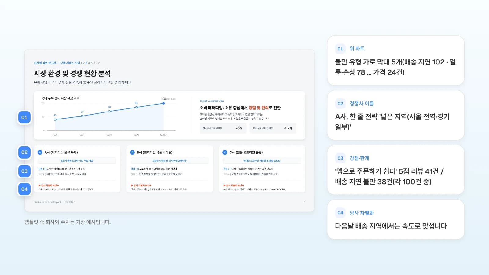 MOVO 템플릿 '신사업 검토 보고서'의 경쟁 현황 장에, 세탁 앱 예시라면 각 자리에 넣을 내용을 번호로 붙였습니다. 템플릿 속 회사와 수치는 가상 예시입니다. 경쟁 현황 슬라이드의 위 차트, 경쟁사 이름, 강점과 한계, 당사 차별화 자리에 번호를 붙이고 세탁 앱 예시로 바꿀 내용을 옆에 정리한 그림