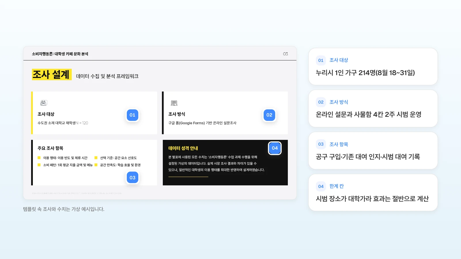MOVO 템플릿 '카페 공부 문화 소비 행동 분석'의 조사 설계 장 네 칸에 빌림함 팀의 근거를 넣는 방법입니다. 검은 안내 칸은 근거의 한계를 적는 자리로 씁니다. 템플릿 속 조사와 수치는 가상 예시입니다. 조사 설계 슬라이드의 조사 대상·조사 방식·주요 조사 항목·데이터 성격 안내 칸에 번호를 달고 빌림함 팀의 설문과 시범 운영 내용으로 바꿀 것을 옆에 적은 그림