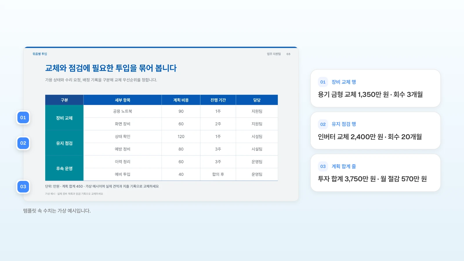 MOVO 템플릿 '업무 장비 이용 현황과 교체 우선순위'의 투입 표에, 비용 절감 보고서라면 각 행에 넣을 내용을 번호로 붙였습니다. 템플릿 속 수치는 가상 예시입니다. 투입 표의 장비 교체 행·유지 점검 행·계획 합계 줄 옆에 번호를 달고 투자비와 회수 기간으로 바꿀 내용을 옆에 정리한 그림