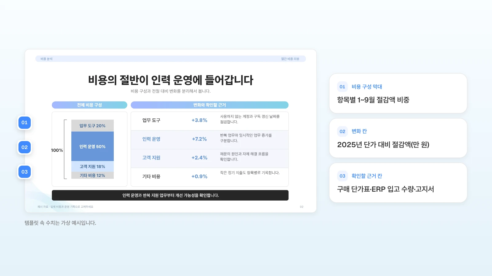 같은 템플릿의 비용 구성 장에, 비용 절감 보고서라면 각 자리에 넣을 내용을 번호로 붙였습니다. 템플릿 속 수치는 가상 예시입니다. 비용 구성 슬라이드의 구성 막대·변화 칸·확인할 근거 칸을 번호로 표시하고 항목별 실적에 적을 내용을 옆에 정리한 그림