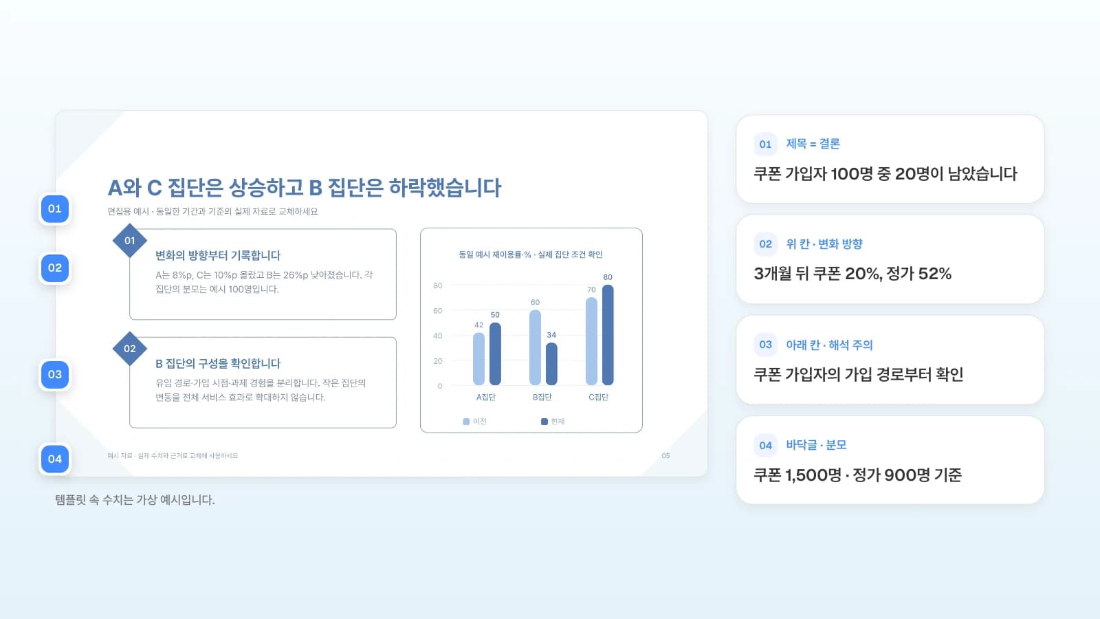 같은 템플릿의 변화 방향 차트 장입니다. 결론은 제목에, 분모는 바닥글에 두는 자리를 번호로 붙였습니다. 템플릿 속 수치는 가상 예시입니다. 집단별 이전·현재 막대그래프 슬라이드의 제목·위 칸·아래 칸·바닥글을 번호로 표시하고 쿠폰 가입 비교로 바꿀 내용을 옆에 정리한 그림