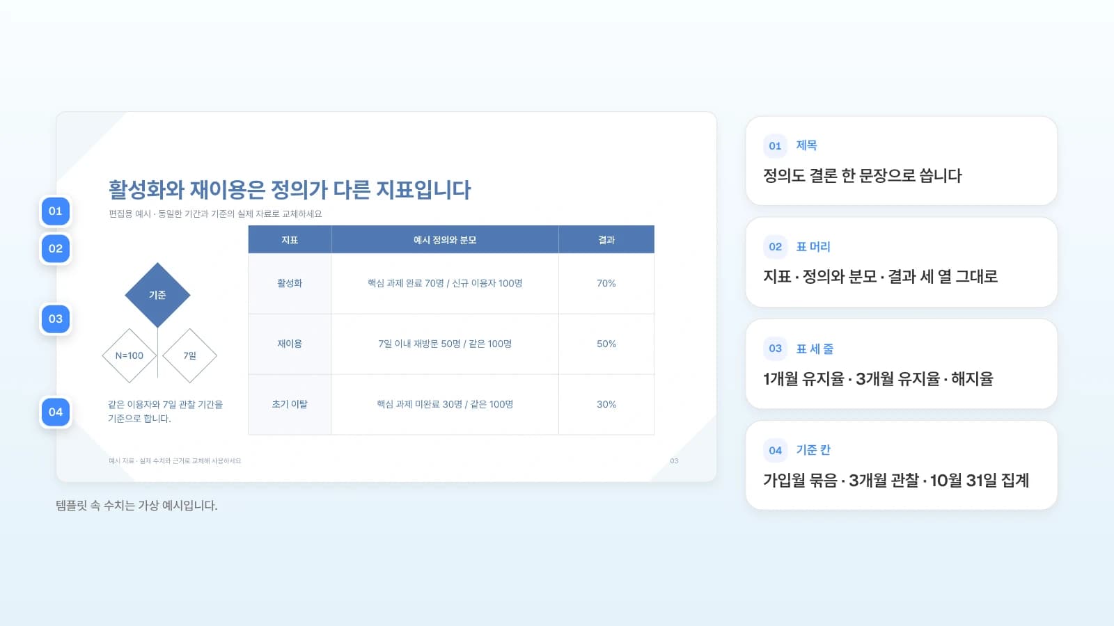 MOVO 템플릿 '서비스 이용 현황과 이탈 원인 분석'의 지표 정의 장에, 원두 구독 보고서라면 각 자리에 넣을 내용을 번호로 붙였습니다. 템플릿 속 수치는 가상 예시입니다. 지표 정의 표 슬라이드의 제목·표 머리·표 세 줄·기준 칸을 번호로 표시하고 원두 구독 보고서에서 적을 내용을 옆에 정리한 그림