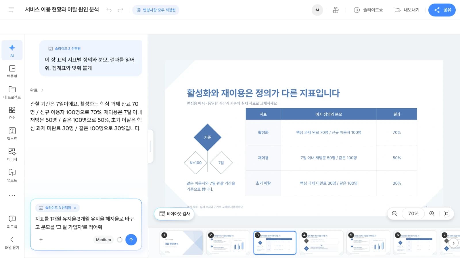 MOVO 템플릿 '서비스 이용 현황과 이탈 원인 분석'을 연 화면이며, 템플릿 속 수치는 가상 예시입니다. AI 창에 '슬라이드 3 선택됨'이 붙어 어느 장을 말하는지 AI에게 함께 전달됩니다. '서비스 이용 현황과 이탈 원인 분석' 프로젝트에서 지표 정의 표 슬라이드를 고르고 AI 창에 그 장의 정의와 분모, 결과를 물어본 MOVO 에디터
