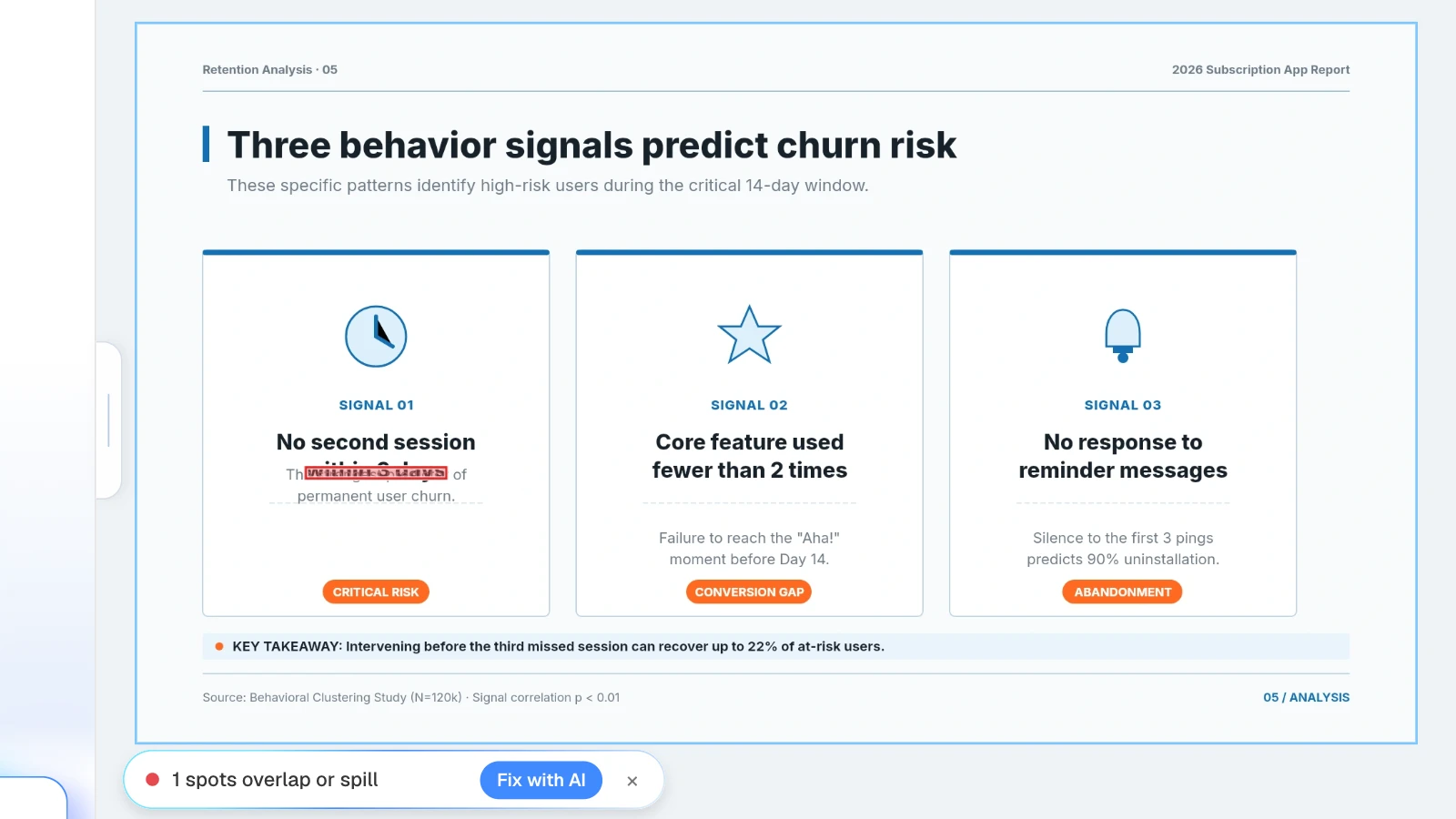 For this example, we moved the 'The strongest predictor of permanent user churn.' text box up onto the title above it, then ran Check layout. MOVO's Check layout result finding one overlapping text box on a churn signals slide