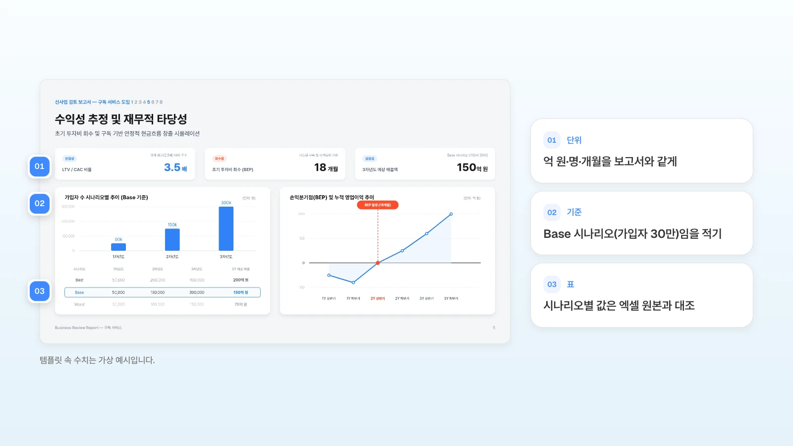 MOVO 템플릿 '신사업 검토 보고서'의 수익성 슬라이드입니다. 템플릿 속 수치는 가상 예시입니다. 수익성 슬라이드에 단위·기준·시나리오 표를 번호로 표시한 예시