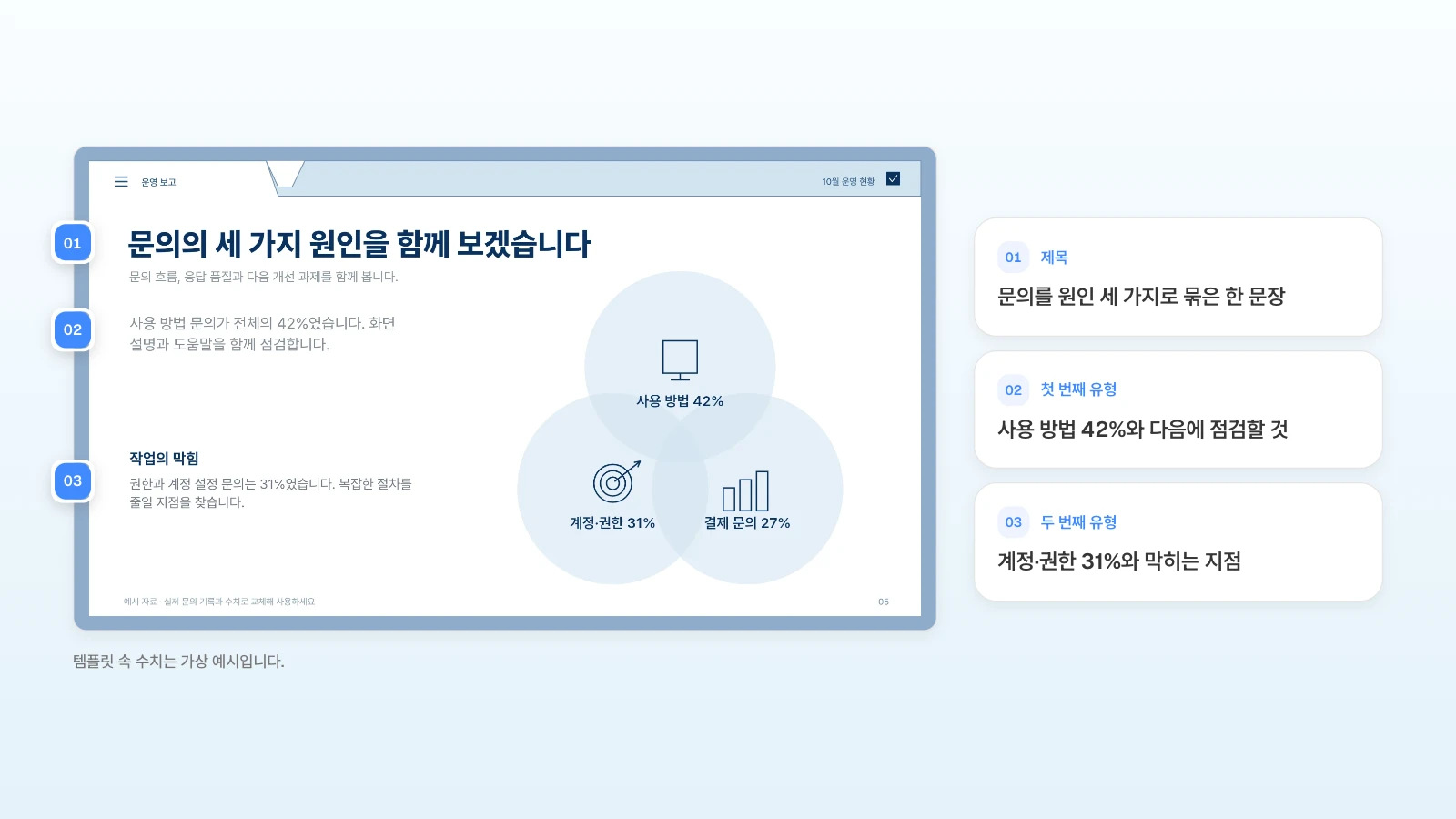 MOVO 템플릿 '고객 지원팀 월간 운영 보고'의 문의 원인 장입니다. 템플릿 속 수치는 가상 예시입니다. 문의 원인 슬라이드의 제목, 첫 번째 유형 설명, 두 번째 유형 설명에 번호를 붙인 예시
