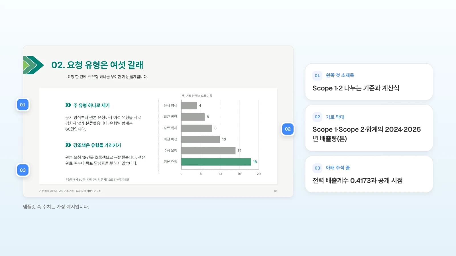 같은 템플릿의 '요청 유형은 여섯 갈래' 막대 장을 4장 온실가스로 바꿔 쓰는 예입니다. 템플릿 속 수치는 가상 예시입니다. 유형별 가로 막대 슬라이드의 왼쪽 첫 소제목, 막대그래프, 아래 주석 줄에 번호를 달고 온실가스 장에 넣을 내용을 옆에 적은 그림