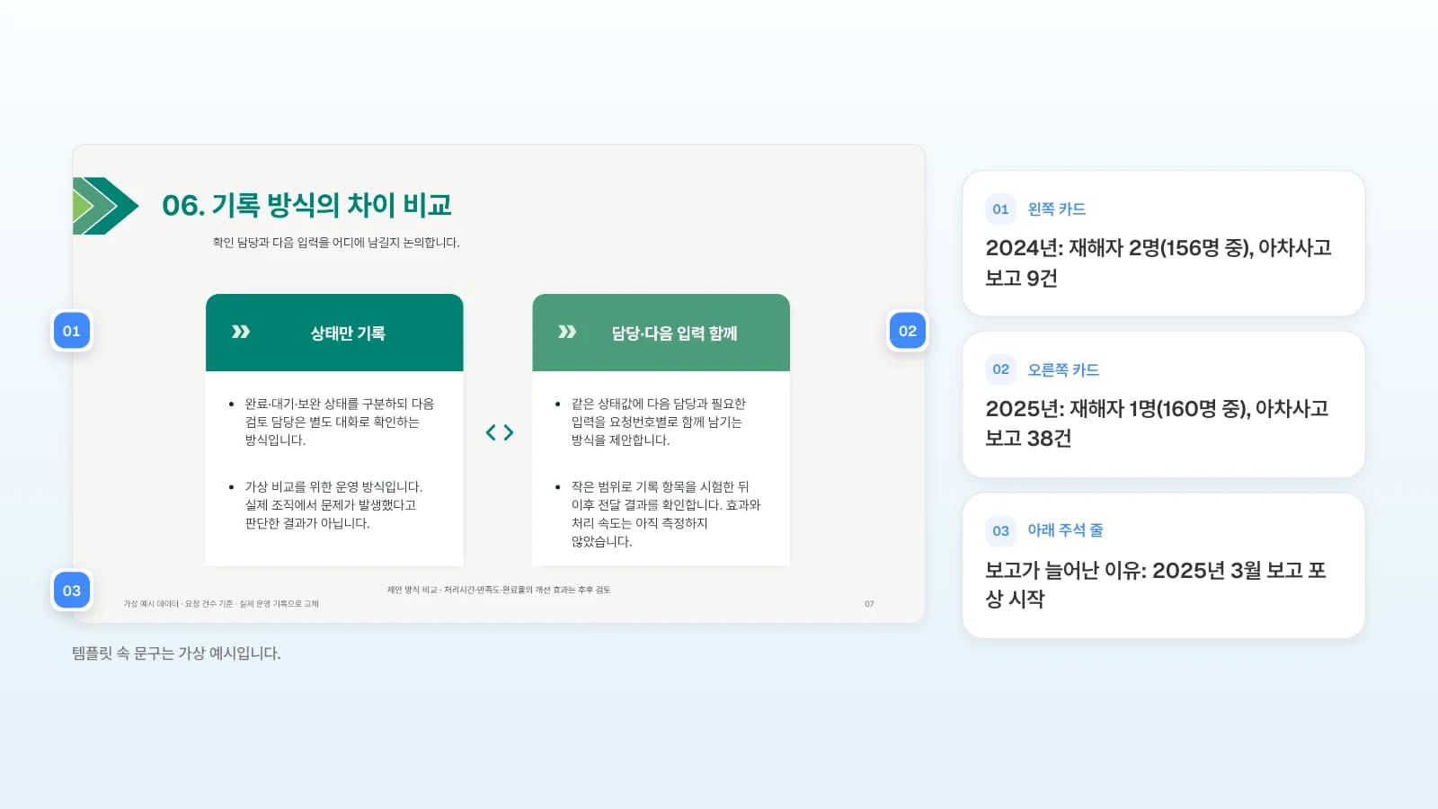 같은 템플릿의 '기록 방식의 차이 비교' 장을 6장 안전보건의 두 해 비교로 바꿔 쓰는 예입니다. 템플릿 속 문구는 가상 예시입니다. 좌우 비교 카드 슬라이드의 왼쪽 카드, 오른쪽 카드, 아래 주석 줄에 번호를 달고 2024년과 2025년 안전 지표를 옆에 적은 그림