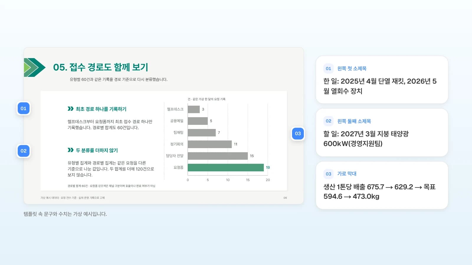 같은 템플릿의 '접수 경로도 함께 보기' 막대 장을 한 번 더 써서 9장 목표와 이행 계획으로 바꾸는 예입니다. 템플릿 속 문구와 수치는 가상 예시입니다. 경로별 가로 막대 슬라이드의 왼쪽 두 소제목과 막대그래프에 번호를 달고 한 일, 할 일, 생산 1톤당 배출 경로를 옆에 적은 그림
