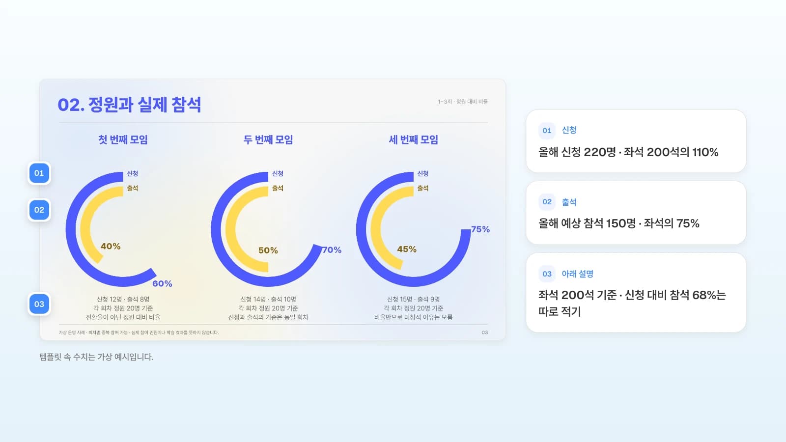 MOVO 템플릿 '사내 학습 모임의 참여 기록과 다음 운영안'의 정원과 실제 참석 장에, 세미나 기획안이라면 적을 내용을 번호로 붙였습니다. 템플릿 속 수치는 가상 예시입니다. 회차별 정원 대비 신청·출석 비율 원그래프 슬라이드의 신청·출석·아래 설명 자리를 번호로 표시하고 좌석 200석 대비 세미나 신청 인원과 예상 참석 인원을 옆에 정리한 그림