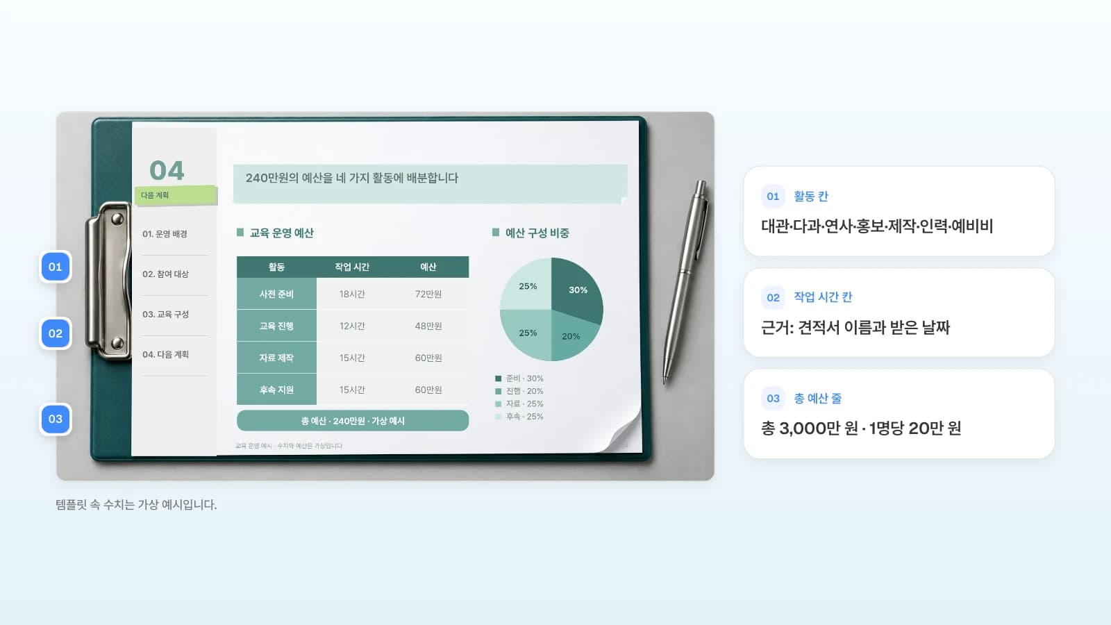 같은 템플릿의 예산 장에, 세미나 기획안이라면 바꿀 내용을 번호로 붙였습니다. 템플릿 속 수치는 가상 예시입니다. 예산 배분표 슬라이드의 활동 칸·작업 시간 칸·총 예산 줄을 번호로 표시하고 세미나 예산으로 바꿀 내용을 옆에 정리한 그림