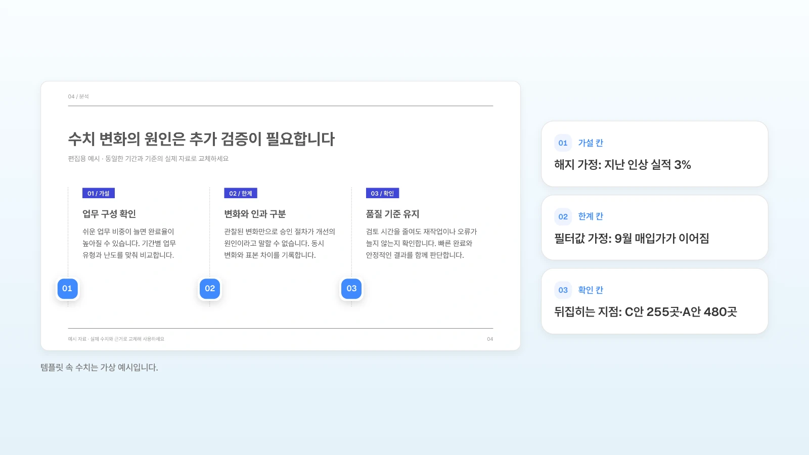 같은 템플릿의 가설·한계·확인 장에 4장 가정 점검으로 바꿀 내용을 번호로 붙였습니다. 템플릿 속 수치는 가상 예시입니다. 가설·한계·확인 세 칸 아래에 번호를 달고 해지 가정, 필터값 가정, C안·A안과 견줘 결론이 뒤집히는 거래처 수로 바꿀 내용을 옆에 정리한 그림