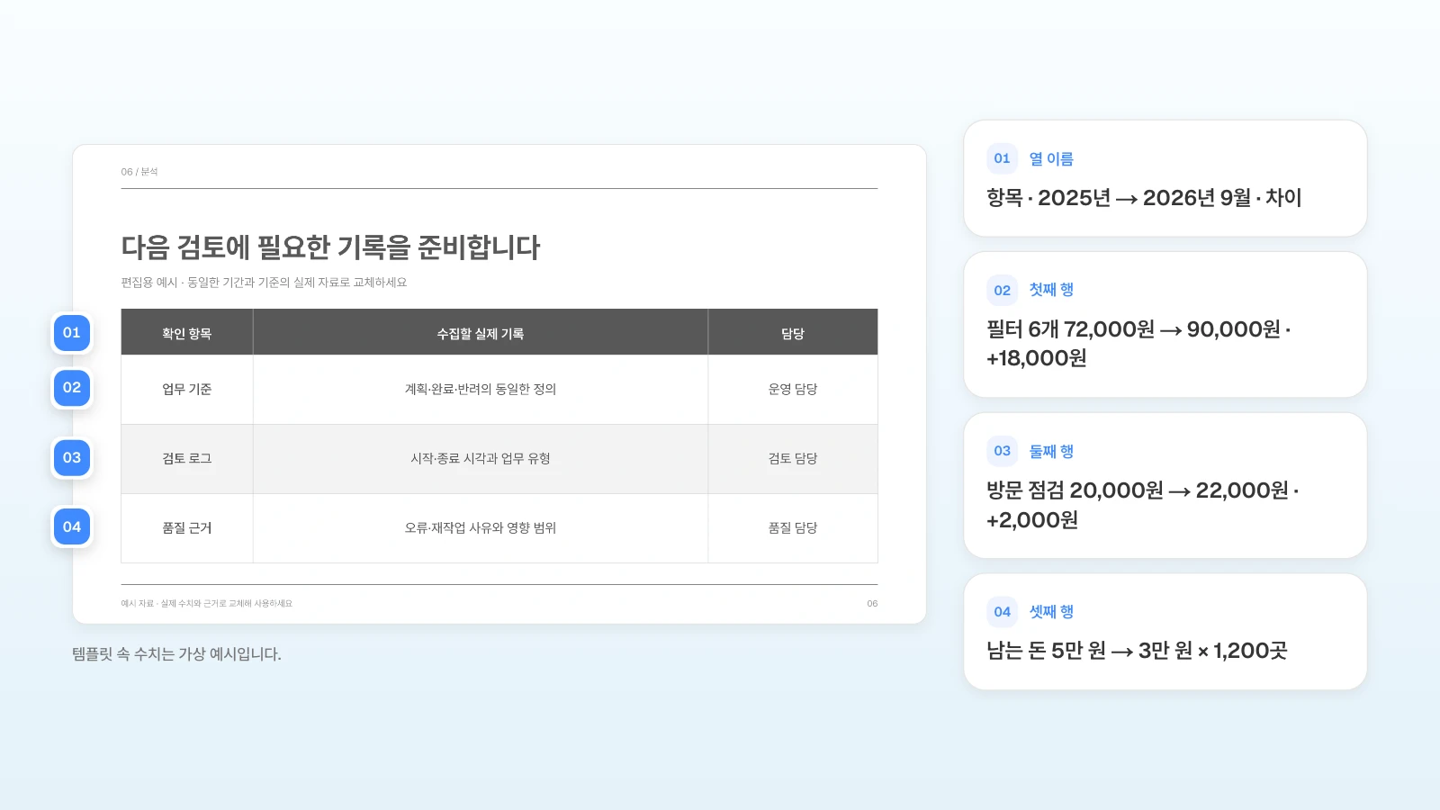 같은 템플릿의 확인 기록 표 장에 2장 원가와 손익으로 바꿀 내용을 번호로 붙였습니다. 템플릿 속 수치는 가상 예시입니다. 확인 기록 표 슬라이드의 열 이름과 세 행 옆에 번호를 달고 거래처 한 곳의 원가 내역으로 바꿀 내용을 옆에 정리한 그림