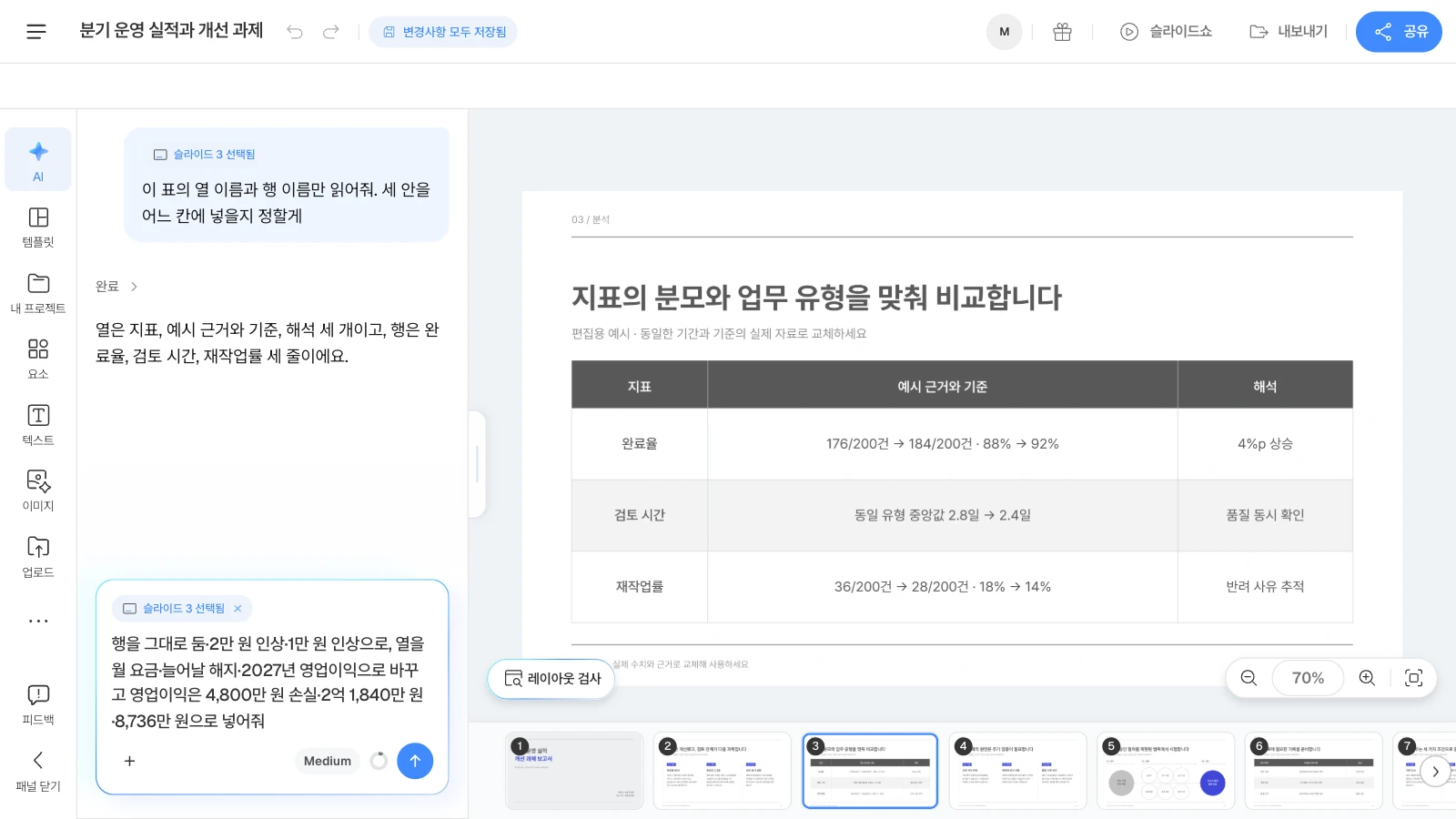 템플릿 사본에서 시작한 경우의 예로, MOVO 템플릿 '분기 운영 실적과 개선 과제'를 연 화면입니다. 템플릿 속 수치는 가상 예시입니다. 입력칸의 '슬라이드 3 선택됨'은 요청이 이 장을 두고 간다는 표시입니다. 비교 표 슬라이드를 고르고 AI 창이 표의 열 이름과 행 이름을 읽어 준 뒤, 입력칸에 행과 열을 세 안으로 바꾸고 영업이익 세 값을 넣어 달라는 요청을 적은 MOVO 에디터