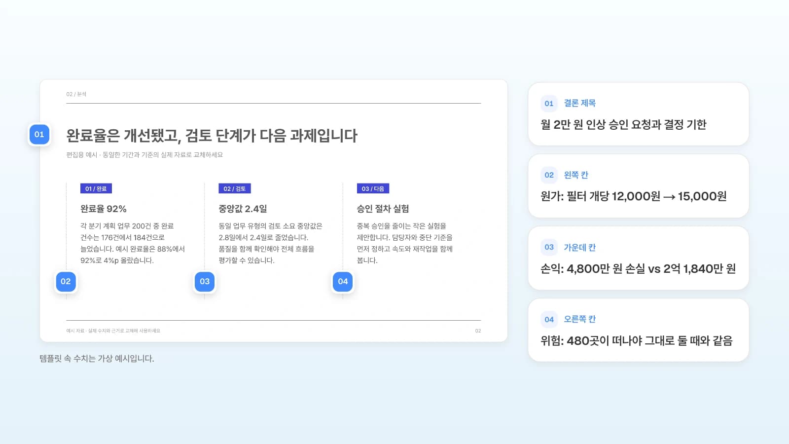 같은 템플릿의 세 칸 요약 장에 경영진 보고 1장으로 바꿀 내용을 번호로 붙였습니다. 템플릿 속 수치는 가상 예시입니다. 세 칸 요약 슬라이드의 결론 제목과 왼쪽·가운데·오른쪽 칸 아래에 번호를 달고 요금 인상 보고의 요청과 근거로 바꿀 내용을 옆에 정리한 그림