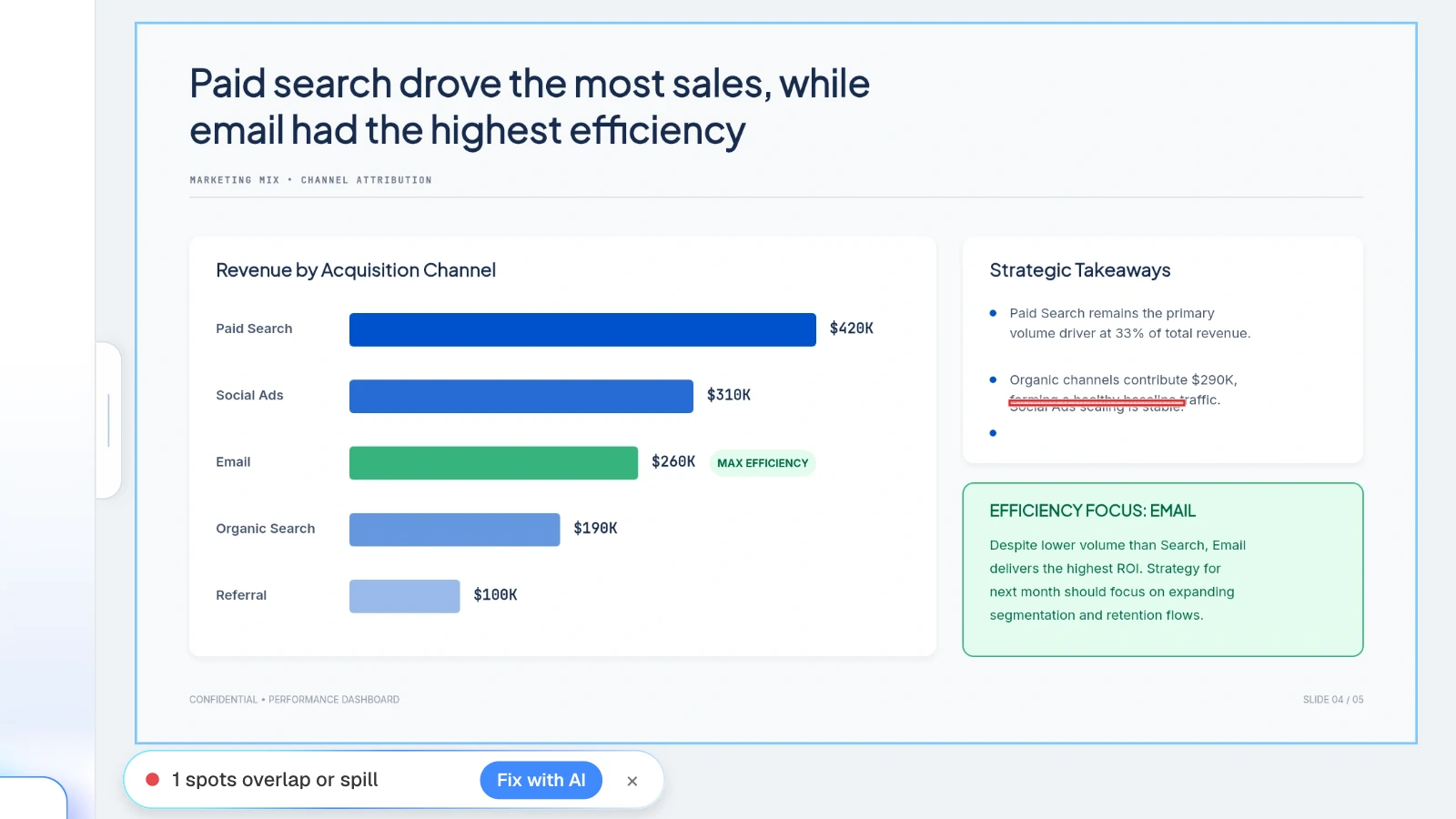 For this example, we moved the 'Social Ads scaling is stable.' line up onto the line above it, then ran Check layout. MOVO's Check layout result finding one overlapping text box on a channel attribution slide