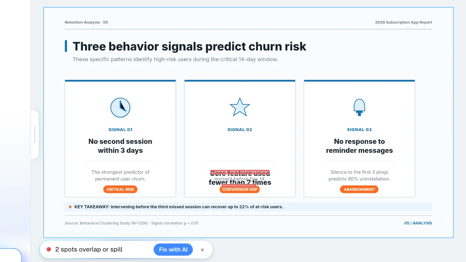 For this example, we moved the 'Core feature used fewer than 2 times' text box down onto the text below it, then ran Check layout. MOVO's Check layout result finding two overlapping spots on a three-signals slide