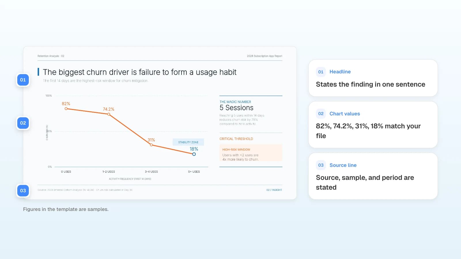 The key-finding slide of MOVO's 'Subscription App Churn Analysis Report' template. The figures in the template are samples. A key-finding slide with its headline, chart values, and source line marked with numbers