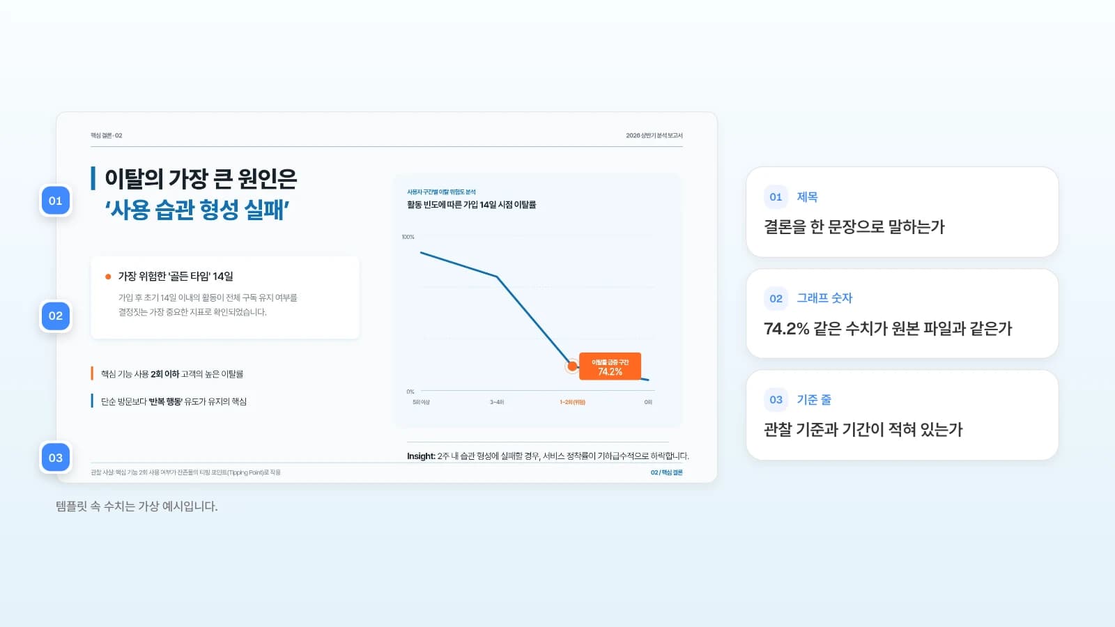 MOVO 템플릿 '구독 이탈 분석 리포트'의 핵심 결론 슬라이드입니다. 템플릿 속 수치는 가상 예시입니다. 핵심 결론 슬라이드의 제목·그래프 숫자·기준 줄에 번호를 붙인 확인 예시