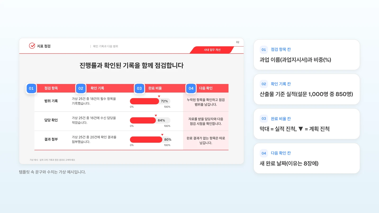 같은 템플릿의 지표 점검 장을 공정률 표로 바꿔 쓸 때 칸마다 넣을 내용입니다. 템플릿 속 문구와 수치는 가상 예시입니다. 지표 점검 표의 점검 항목·확인 기록·완료 비율·다음 확인 칸 머리에 번호를 달고 공정률 표로 바꿀 내용을 옆에 정리한 그림