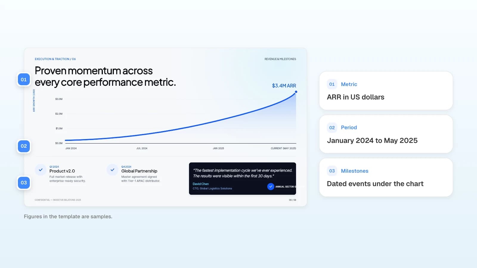 The traction slide of a MOVO pitch deck template. The figures in the template are samples. A traction slide with its metric, period, and milestones marked with numbers