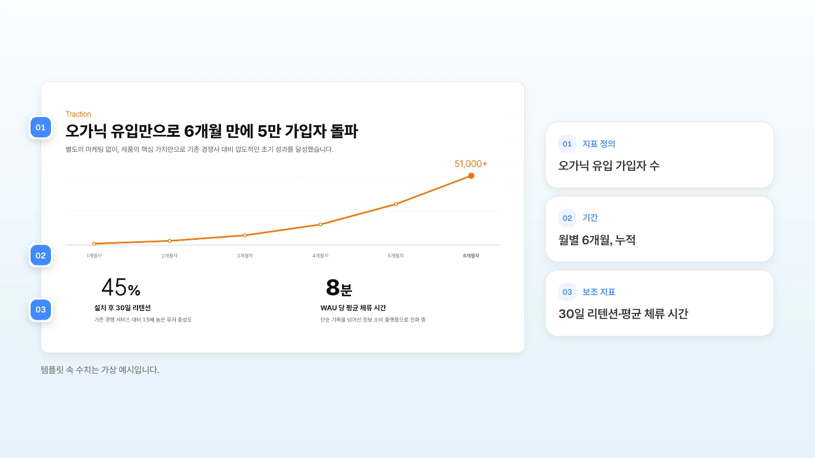 MOVO 피치덱 템플릿의 성과 슬라이드입니다. 템플릿 속 수치는 가상 예시입니다. 성과 슬라이드에 지표 정의·기간·보조 지표를 번호로 표시한 예시