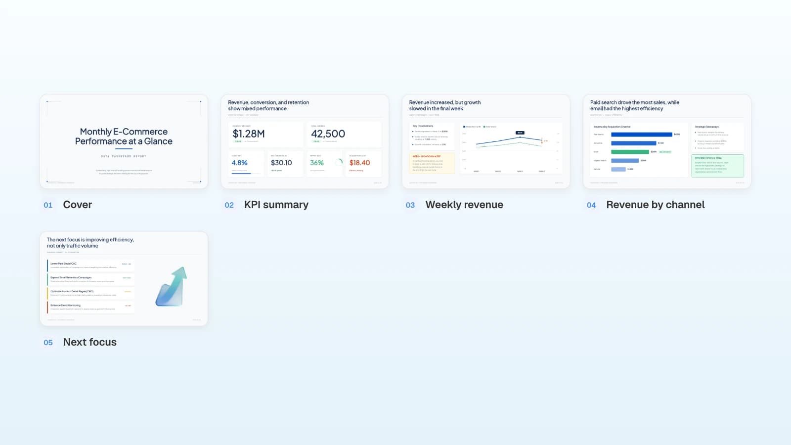 The five slides of MOVO's 'Monthly E-commerce Sales Dashboard' template. The business and figures in it are fictional. The five slides of the Monthly E-commerce Sales Dashboard template, numbered from Cover to Next focus