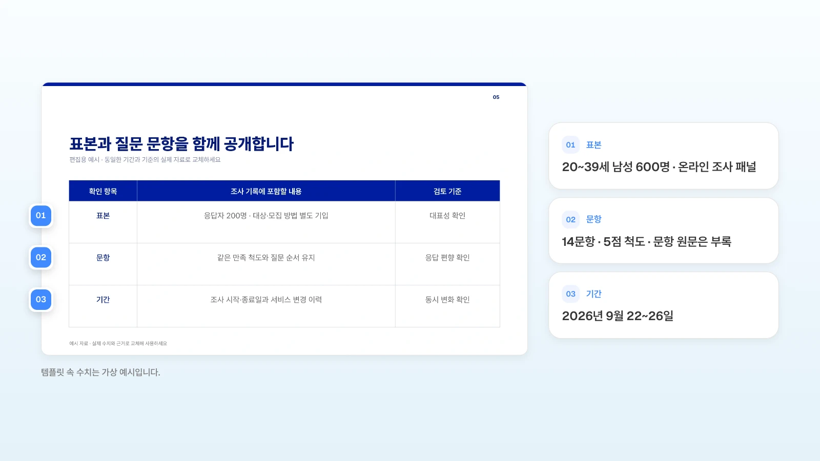 같은 템플릿의 표본·문항·기간 장입니다. 템플릿 속 수치는 가상 예시입니다. 표본·문항·기간 표 슬라이드에 대상과 응답자 수·문항과 척도·조사 기간을 적을 자리를 번호로 표시한 그림