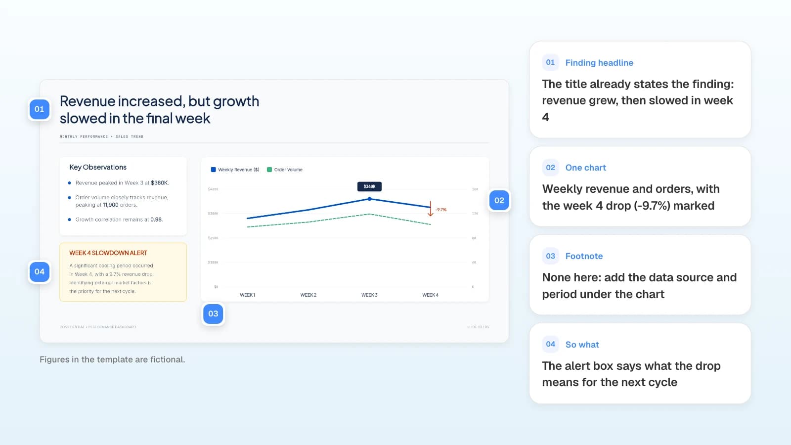 The weekly revenue slide of the same template. Figures in the template are fictional. A weekly revenue slide with its headline, chart, missing footnote, and alert box marked with numbers