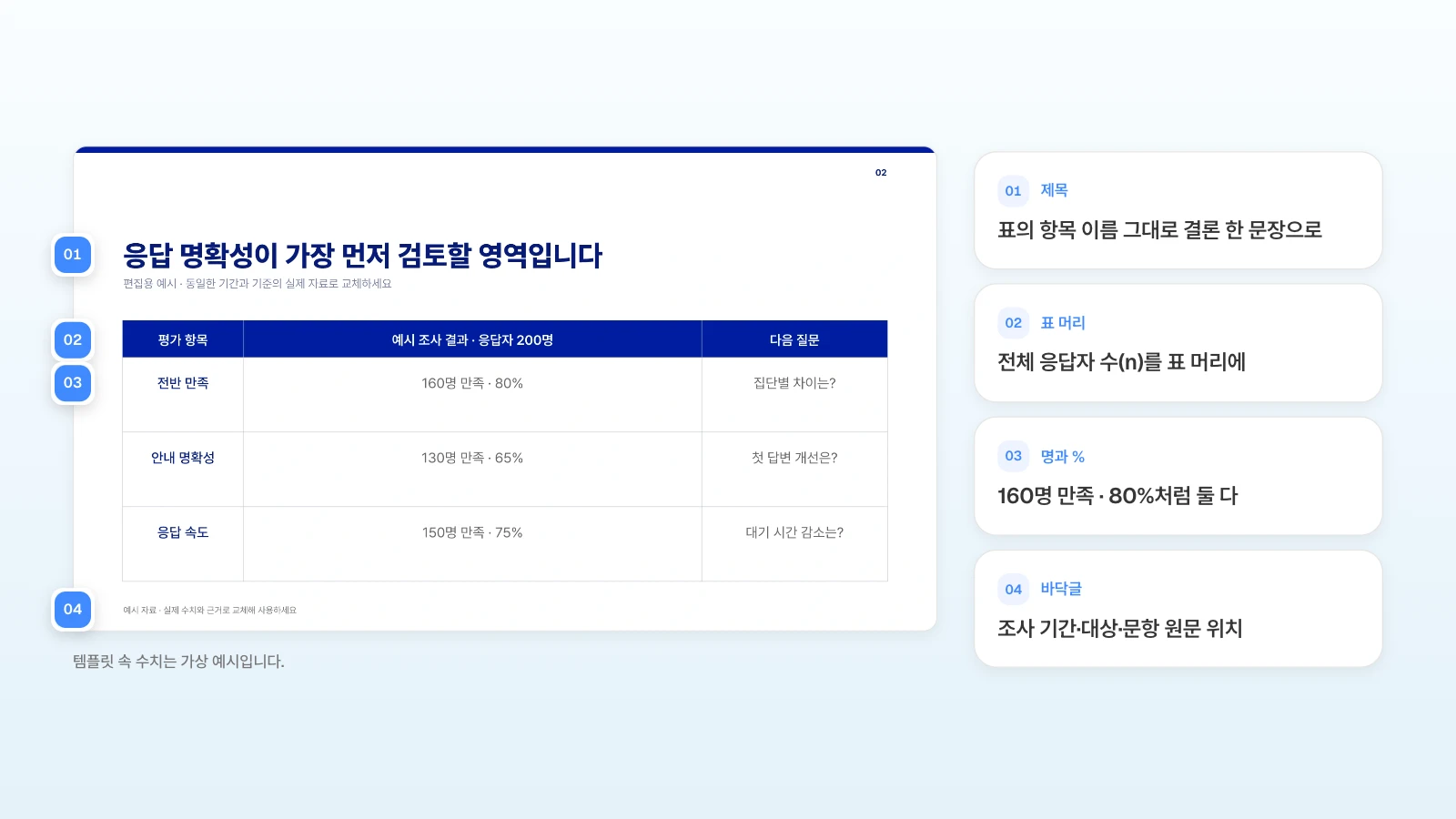 템플릿 '고객 만족도 조사와 서비스 개선 보고서'의 조사 결과 장에 적을 자리를 번호로 붙였습니다. 템플릿 속 수치는 가상 예시입니다. 설문 결과 표 슬라이드의 제목·표 머리의 응답자 수·명과 퍼센트를 함께 쓴 칸·바닥글 자리를 번호로 표시한 그림