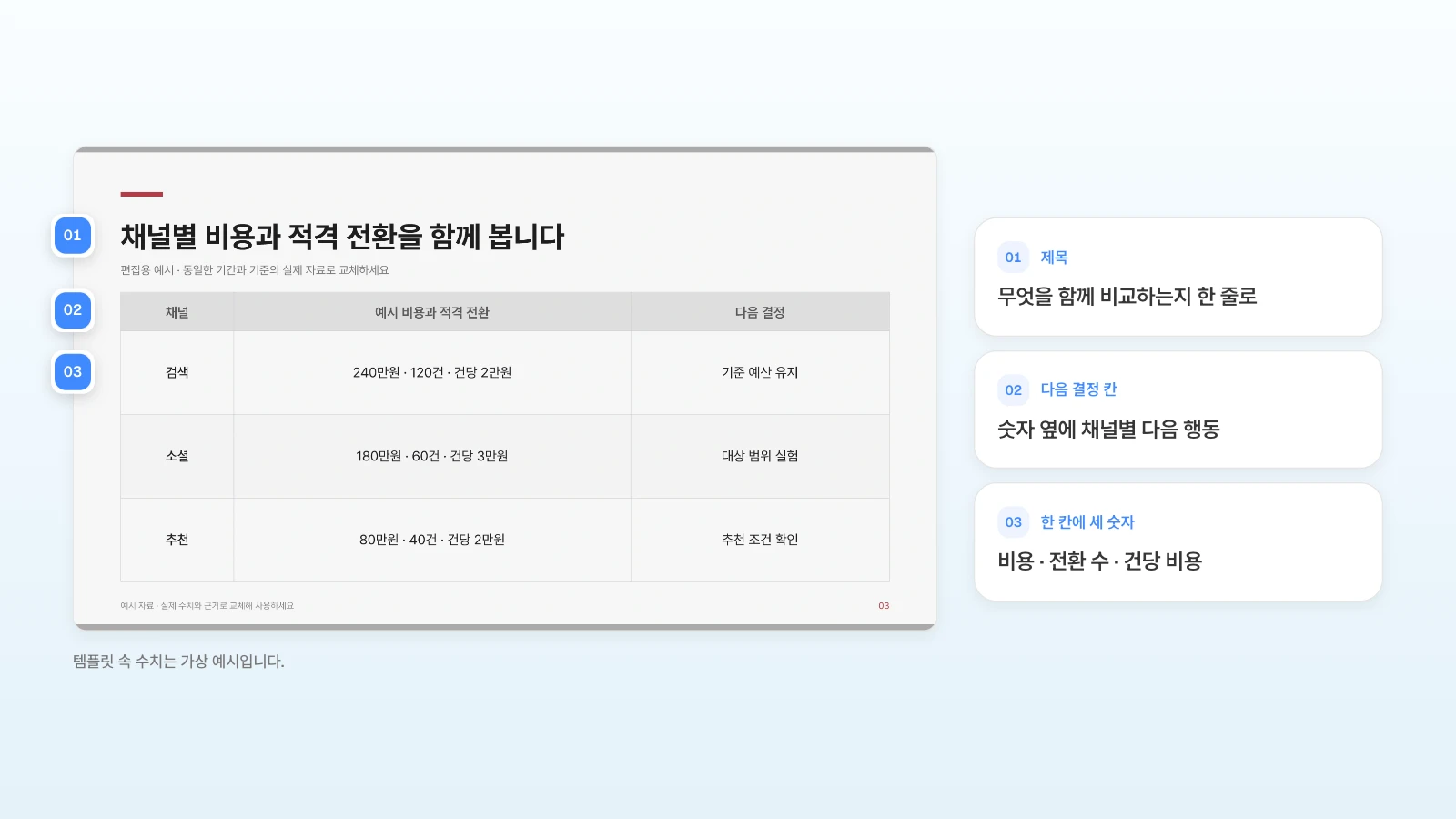 템플릿 '캠페인 성과와 예산 효율 분석'의 채널 비교 장입니다. 템플릿 속 수치는 가상 예시입니다. 채널별 비용과 적격 전환 표에 제목·다음 결정 칸·한 칸에 적은 세 숫자를 번호로 표시한 슬라이드