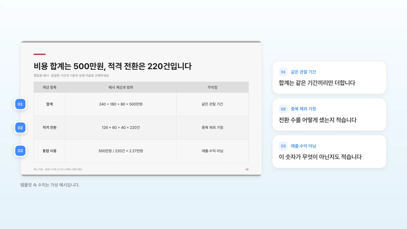 숫자마다 계산 기준을 옆 칸에 적은 예입니다. 템플릿 속 수치는 가상 예시입니다. 합계 계산 표의 주의점 칸에 같은 관찰 기간·중복 제외 가정·매출·수익 아님을 번호로 표시한 슬라이드
