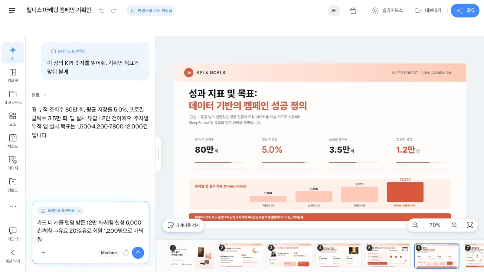 MOVO 템플릿 '웰니스 마케팅 캠페인 기획안'을 연 화면이며, 템플릿 속 수치는 가상 예시입니다. AI 창에 '슬라이드 6 선택됨'이 붙어 요청이 그 장을 대상으로 갑니다. 성과 지표 슬라이드를 고르고 AI 창에 그 장의 KPI 숫자를 물어본 뒤 카드 네 개를 바꿔 달라는 요청을 쓰고 있는 MOVO 에디터
