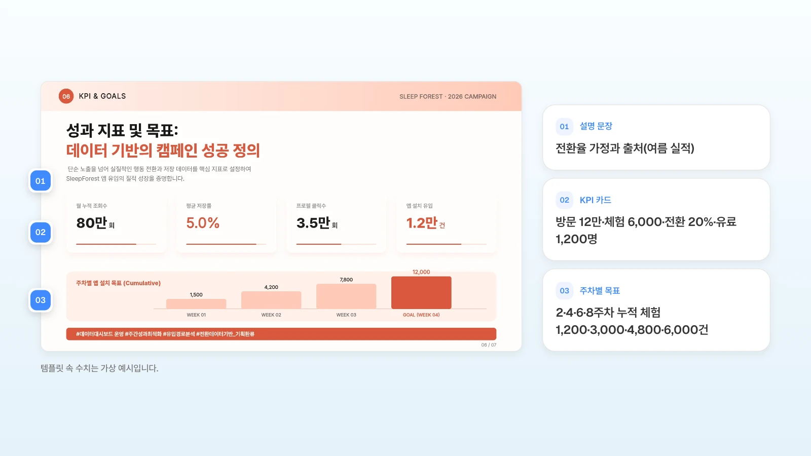 같은 템플릿의 성과 지표 장에, 겨울방학 캠페인이라면 바꿀 내용을 번호로 붙였습니다. 템플릿 속 수치는 가상 예시입니다. 성과 지표 슬라이드의 설명 문장·KPI 카드 네 개·주차별 목표 막대를 번호로 표시하고 겨울방학 캠페인 KPI로 바꿀 내용을 옆에 정리한 그림
