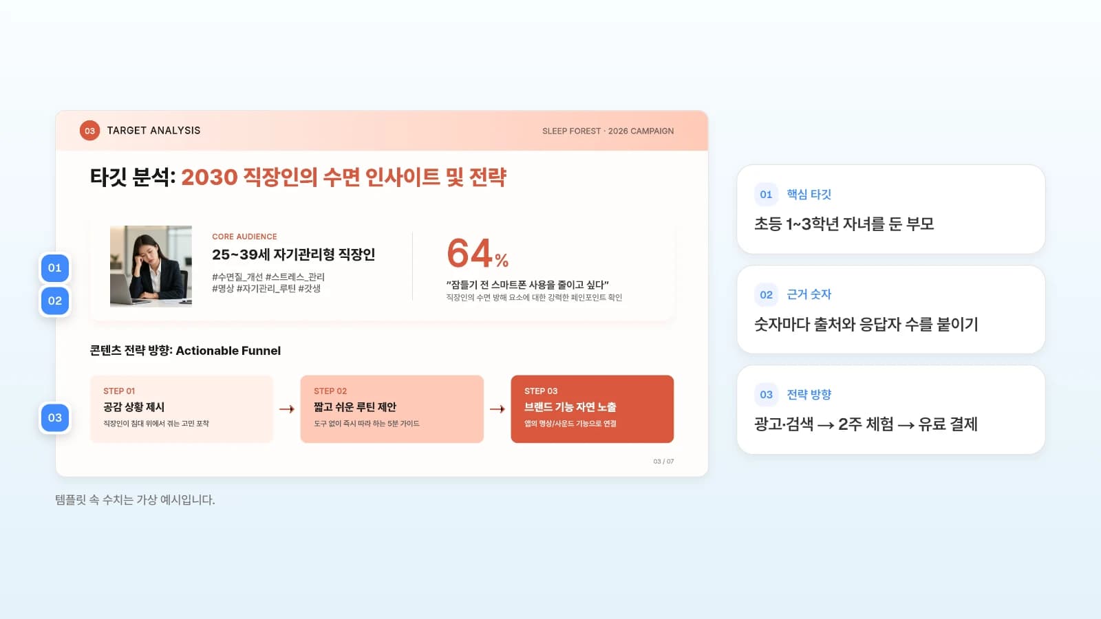 MOVO 템플릿 '웰니스 마케팅 캠페인 기획안'의 타깃 분석 장에, 겨울방학 캠페인이라면 각 자리에 넣을 내용을 번호로 붙였습니다. 템플릿 속 수치는 가상 예시입니다. 타깃 분석 슬라이드의 핵심 타깃·근거 숫자·전략 방향 자리를 번호로 표시하고 겨울방학 캠페인 기획안에 적을 내용을 옆에 정리한 그림