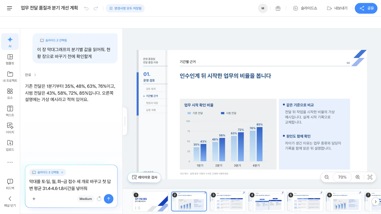 MOVO 템플릿 '업무 전달 품질과 분기 개선 계획'을 연 화면이며, 템플릿 속 수치는 가상 예시입니다. 입력칸의 '슬라이드 2 선택됨'은 요청이 이 장을 두고 간다는 표시입니다. 막대그래프 슬라이드를 고르고 AI 창에 분기별 값을 읽어 달라고 한 뒤, 입력칸에 막대를 접수 요일 세 개로 바꿔 달라는 요청을 적은 MOVO 에디터