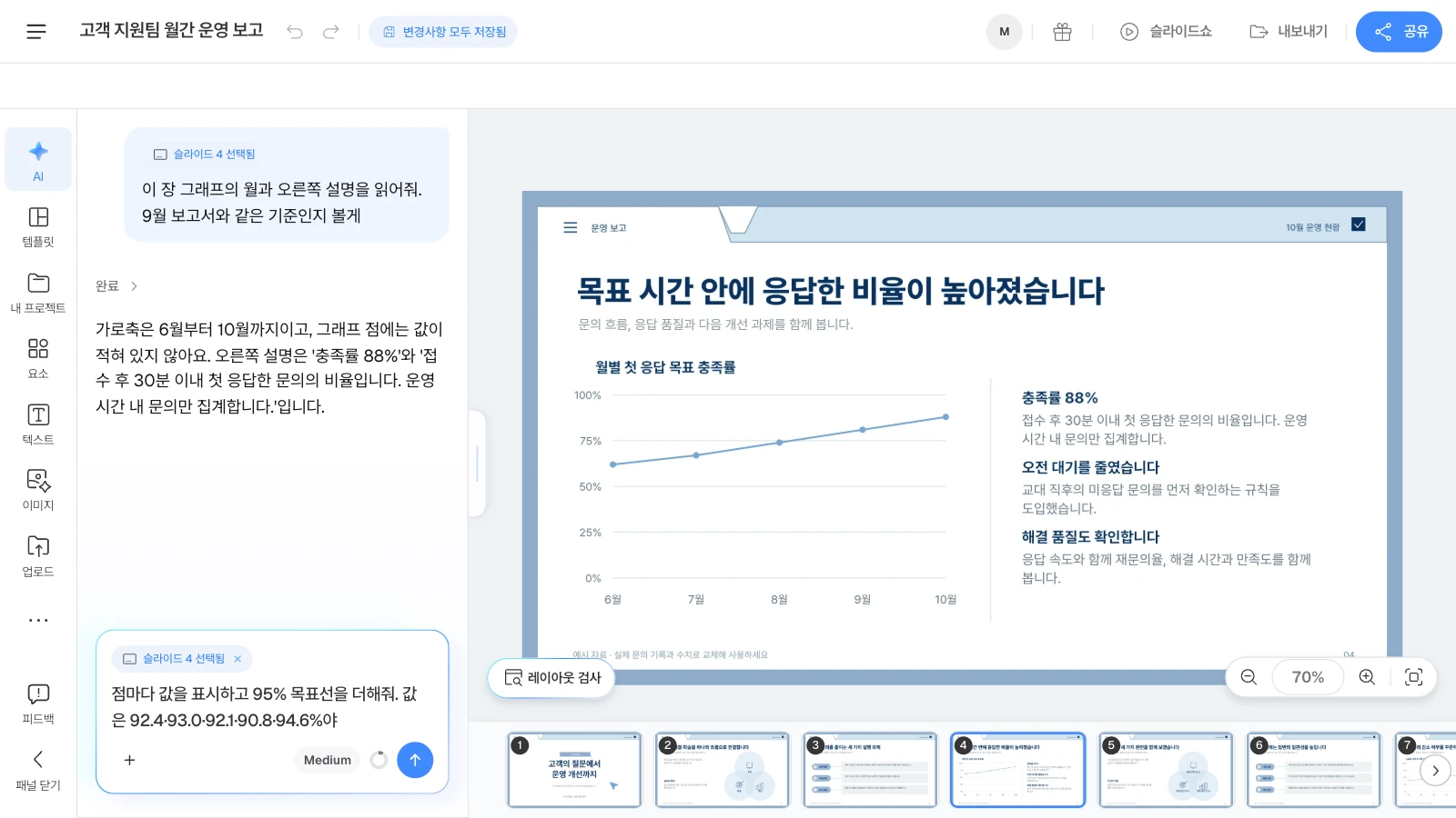 MOVO 템플릿 '고객 지원팀 월간 운영 보고'를 연 화면이며, 템플릿 속 수치는 가상 예시입니다. AI 창에 '슬라이드 4 선택됨'이 붙어 요청이 그 장을 대상으로 갑니다. 월별 추이 그래프인 4장을 고르고 왼쪽 AI 창에 가로축 월과 오른쪽 설명을 물어본 MOVO 에디터