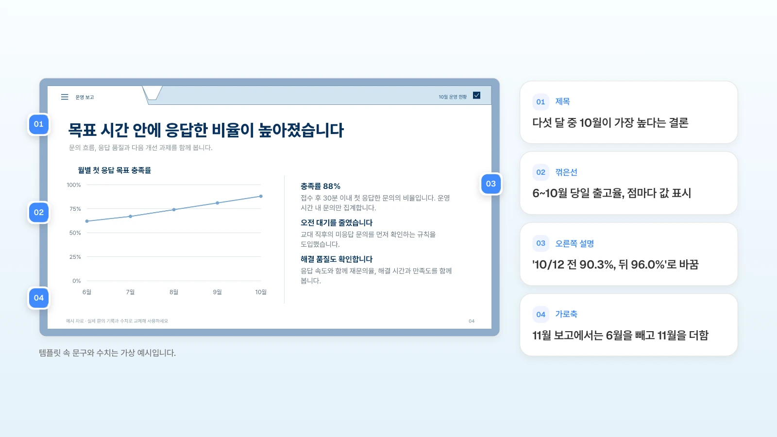 같은 템플릿의 월별 추이 장에서 제목은 다섯 달 비교의 결론으로, 오른쪽 설명은 조치 전후 값으로 바꿔 쓰는 예입니다. 템플릿 속 문구와 수치는 가상 예시입니다. 월별 추이 슬라이드의 제목·꺾은선·오른쪽 설명·가로축 옆에 번호를 달고 당일 출고율 보고로 바꿀 내용을 옆에 정리한 그림