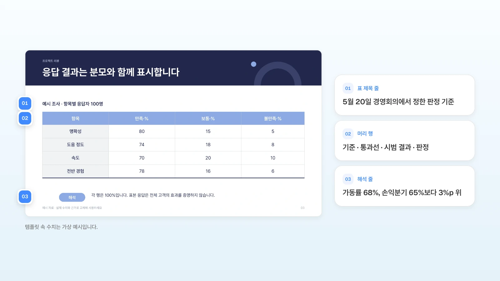 MOVO 템플릿 '프로젝트 성과와 다음 단계 보고서'의 응답 결과 표에, 신사업 검토 보고서라면 각 줄에 넣을 내용을 번호로 붙였습니다. 템플릿 속 수치는 가상 예시입니다. 응답 결과 표 슬라이드의 표 제목 줄·머리 행·해석 줄 옆에 번호를 달고 판정 기준표로 바꿀 내용을 옆에 정리한 그림