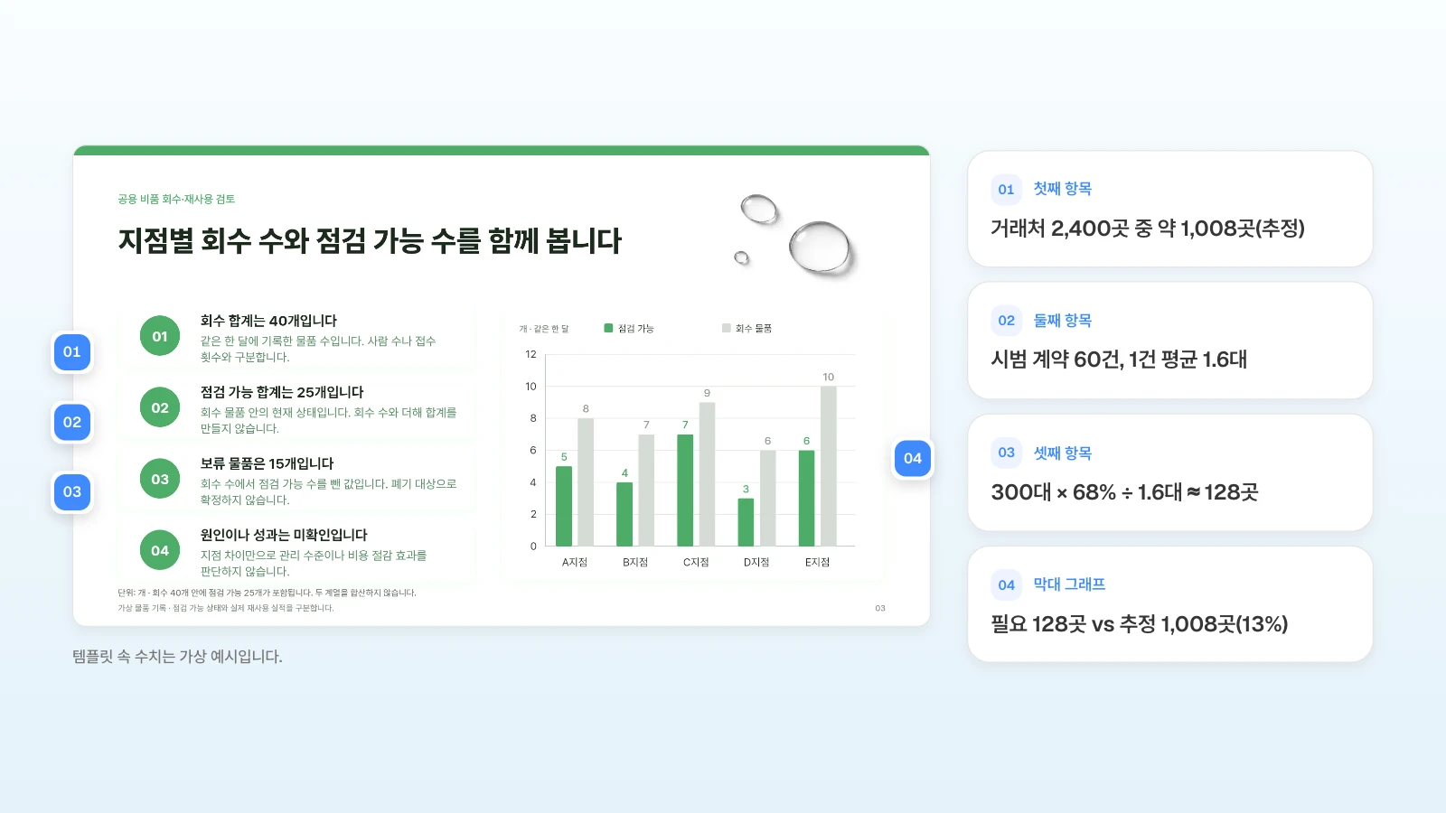 MOVO 템플릿 '공용 비품 회수 기록과 다음 운영안'의 지점별 수량 장에, 수요 근거라면 각 자리에 넣을 숫자를 번호로 붙였습니다. 템플릿 속 수치는 가상 예시입니다. 지점별 수량 슬라이드의 첫 세 항목과 막대 그래프 옆에 번호를 달고 수요 역산에 넣을 숫자를 옆에 정리한 그림