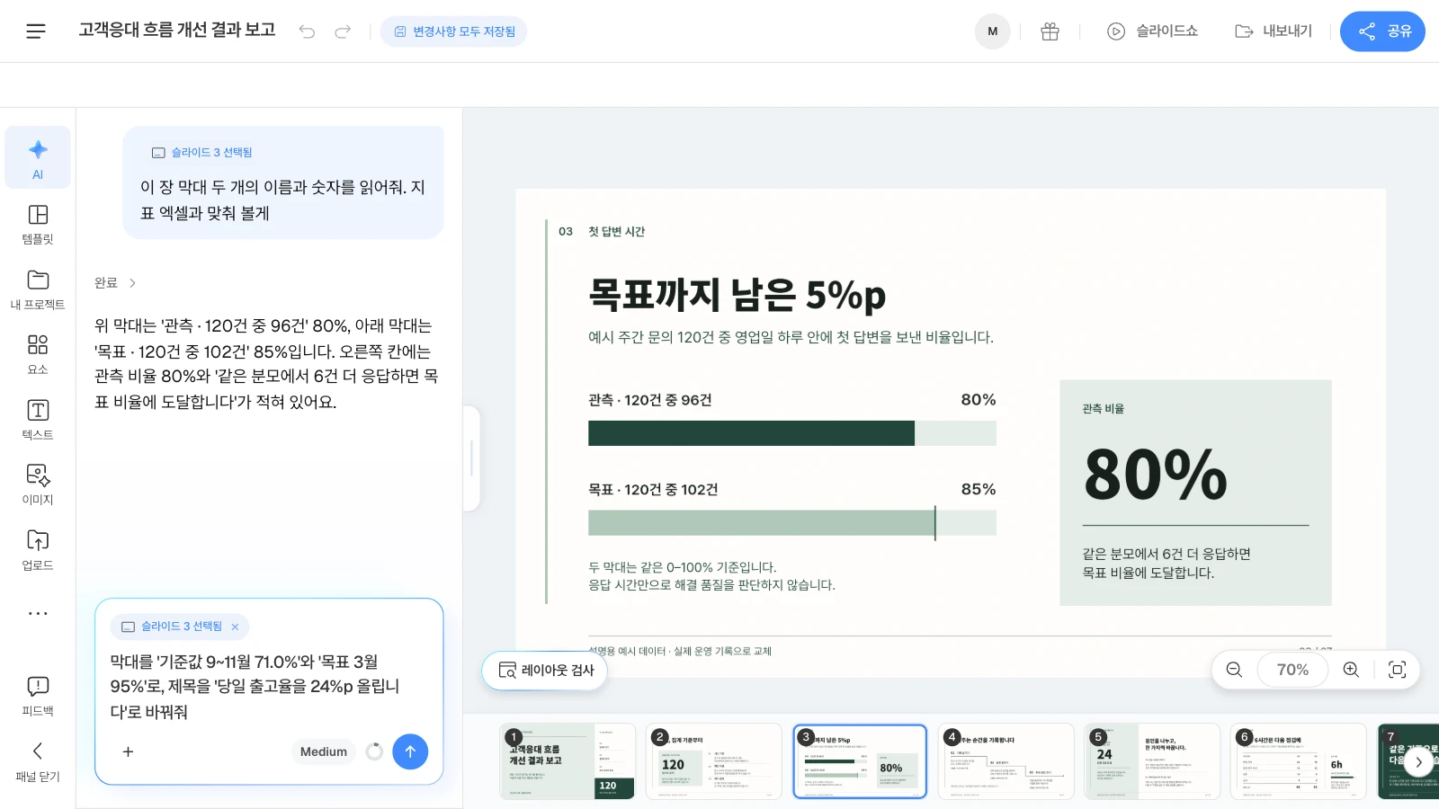 MOVO 템플릿 '고객응대 흐름 개선 결과 보고'를 연 화면이며, 템플릿 속 수치는 가상 예시입니다. 입력칸에 '슬라이드 3 선택됨'이 붙어 요청이 그 장을 대상으로 갑니다. 목표까지 남은 5%p 슬라이드를 고르고 AI 창에 두 막대의 이름과 숫자를 물은 뒤 당일 출고율로 바꾸는 요청을 쓰고 있는 MOVO 에디터