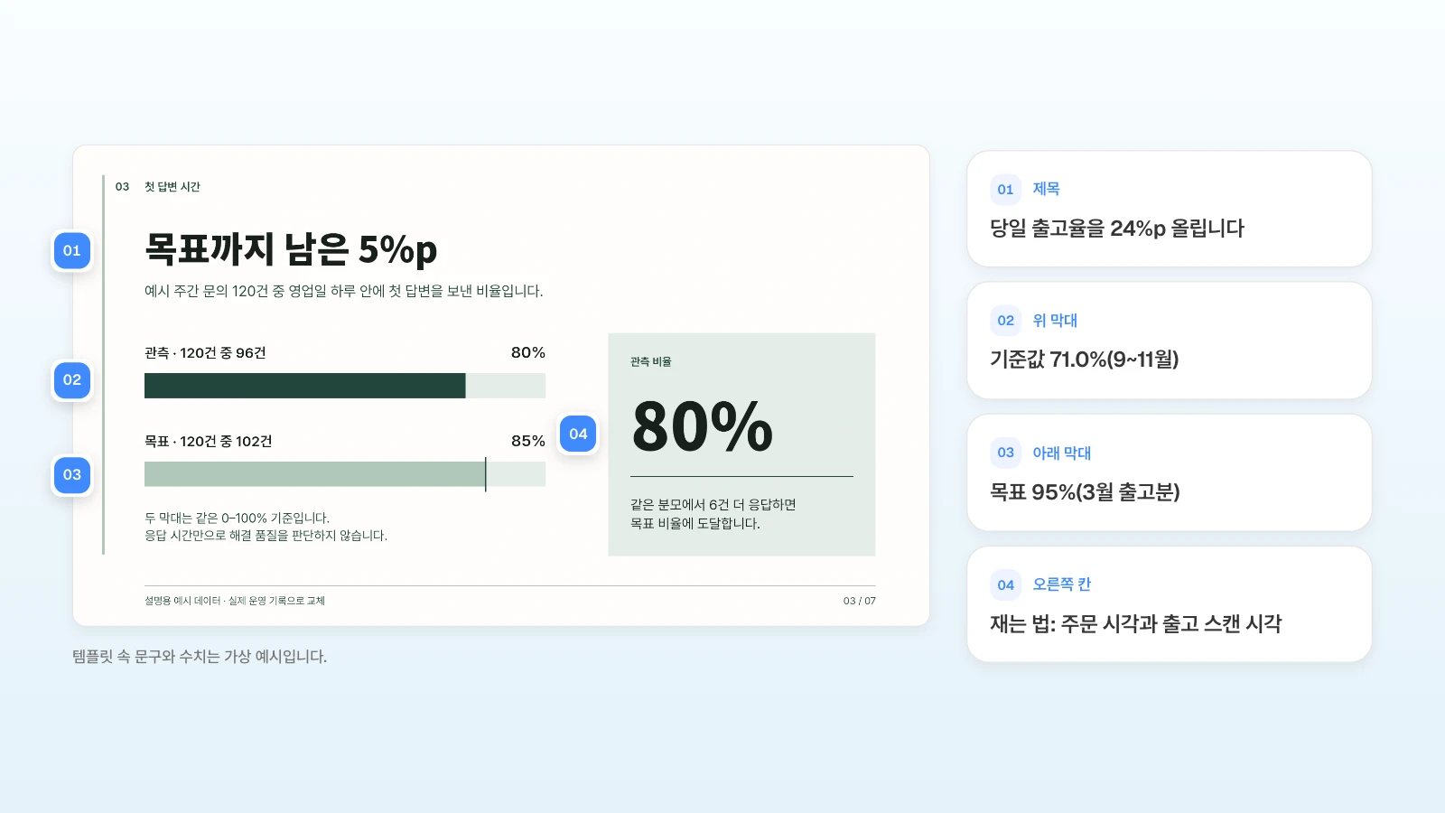 MOVO 템플릿의 '목표까지 남은 5%p' 장에서 관측 막대를 기준값, 목표 막대를 3월 목표로 바꿔 쓰는 예입니다. 템플릿 속 문구와 수치는 가상 예시입니다. 목표까지 남은 차이 슬라이드의 제목·위 막대·아래 막대·오른쪽 칸에 번호를 달고 당일 출고율 핵심 결과로 바꿀 내용을 옆에 정리한 그림