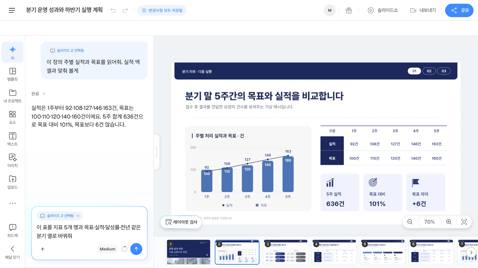 MOVO 템플릿 '분기 운영 성과와 하반기 실행 계획'을 연 화면이며, 템플릿 속 수치는 가상 예시입니다. 입력칸의 '슬라이드 2 선택됨'으로 어느 장을 말하는지 AI에게 함께 전달되고, 캔버스 왼쪽 아래에 '레이아웃 검사' 버튼이 있습니다. 목표와 실적 슬라이드를 고르고 AI 창에 그 장의 주별 실적과 목표를 물은 뒤, 입력칸에 표를 지표 5개 행으로 바꿔 달라는 요청을 적은 MOVO 에디터